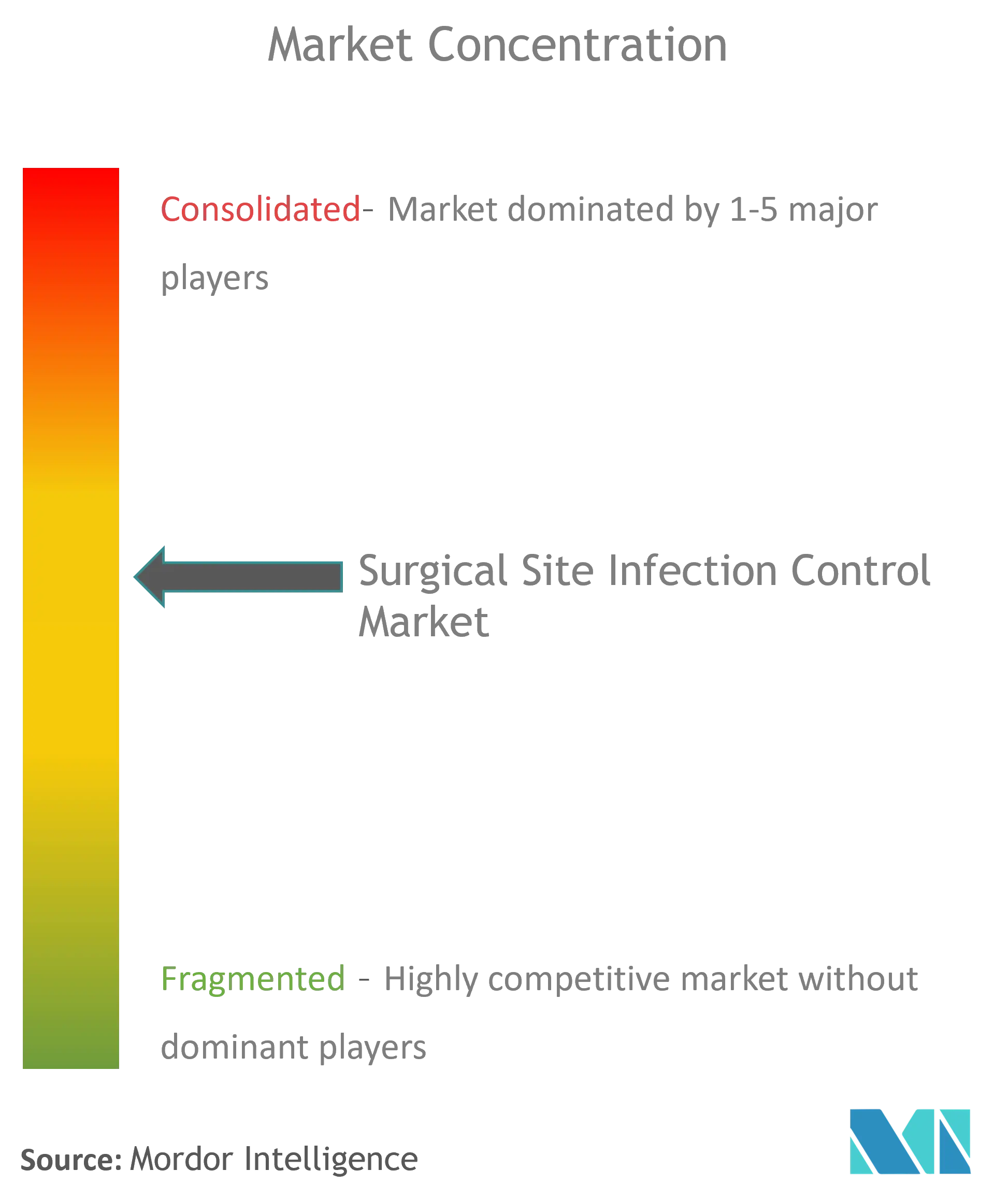 Surgical Site Infection Control Market Concentration
