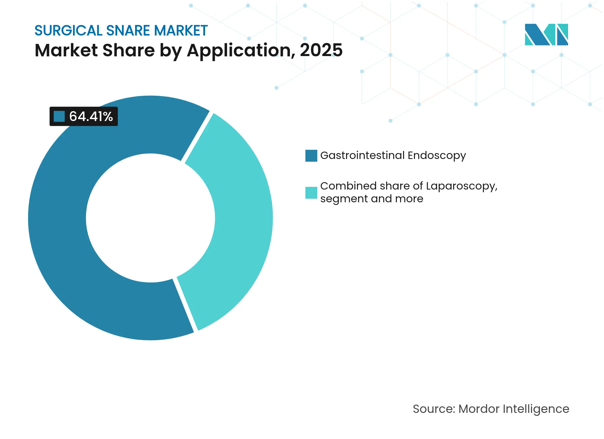 수술용 스네어 시장: 애플리케이션별 시장 점유율, 2025