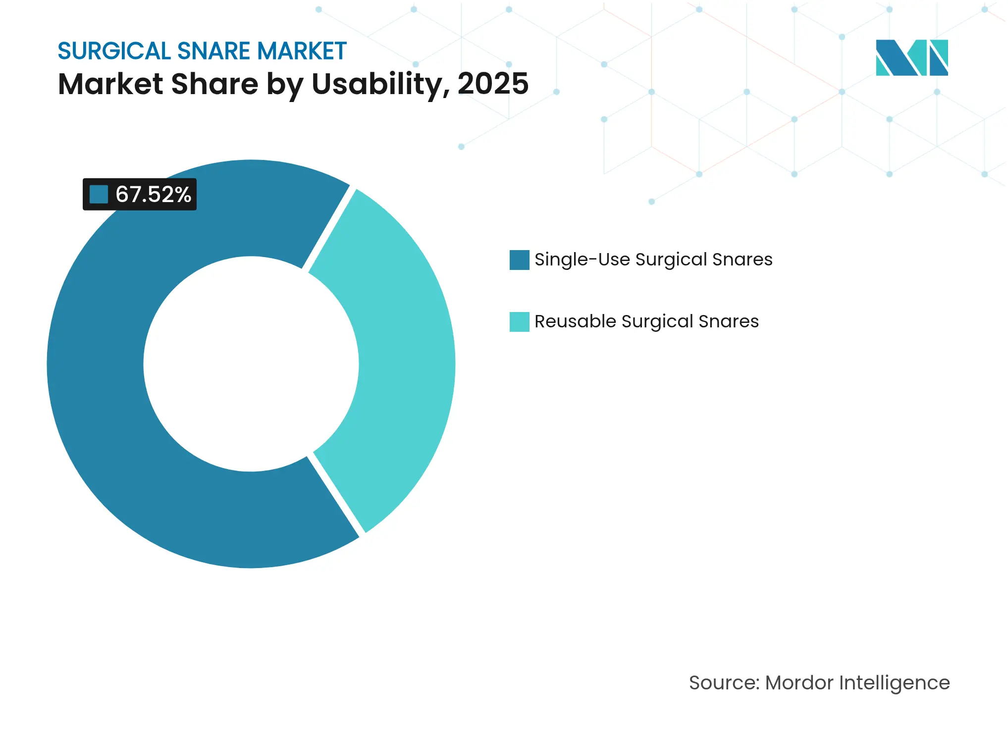 수술용 올가미 시장: 사용 편의성별 시장 점유율, 2025