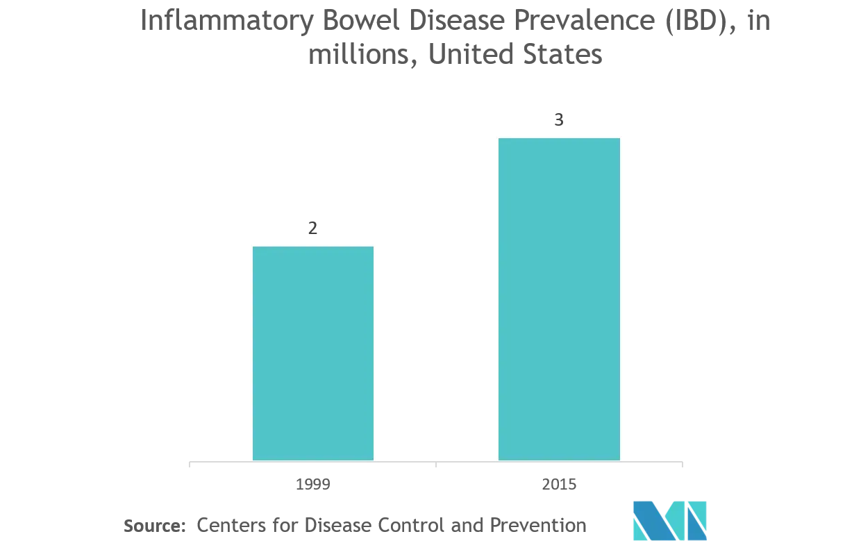 外科用スネア市場炎症性腸疾患有病率（IBD）（単位：百万人、米国