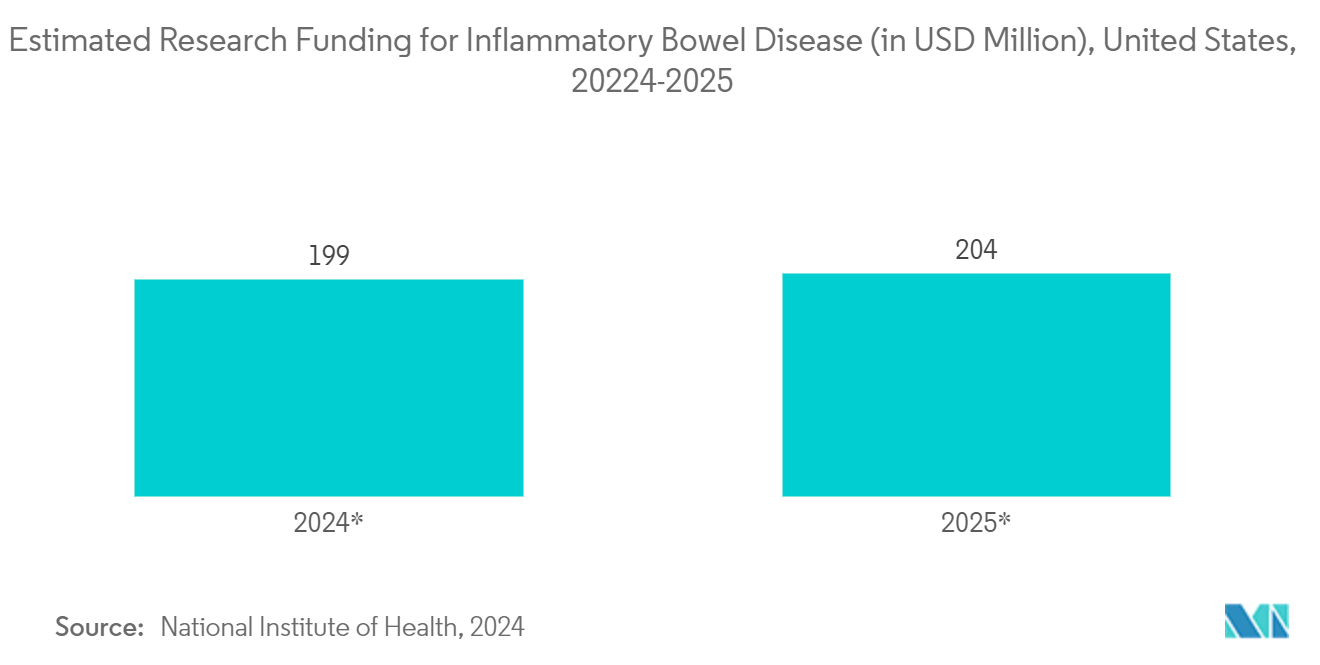 Surgical Sphincteroplasty Market: Estimated Research Funding for Inflammatory Bowel Disease (in USD Million), United States, 20224-2025