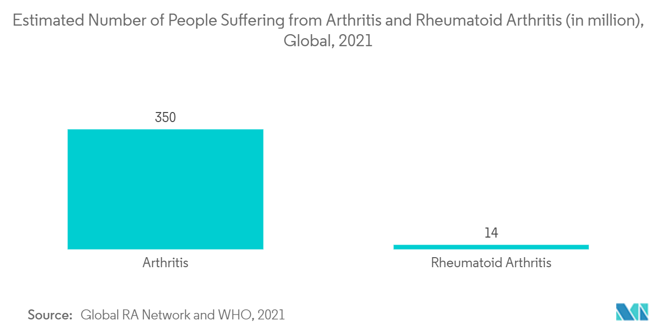 Mercado de grampeadores cirúrgicos número estimado de pessoas que sofrem de artrite e artrite reumatóide (em milhões), Global, 2021