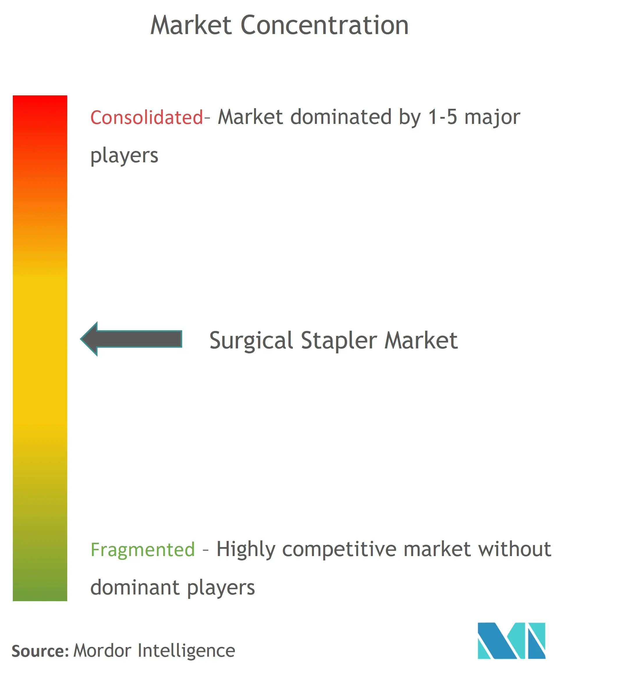 外科用ステープラー市場集中度