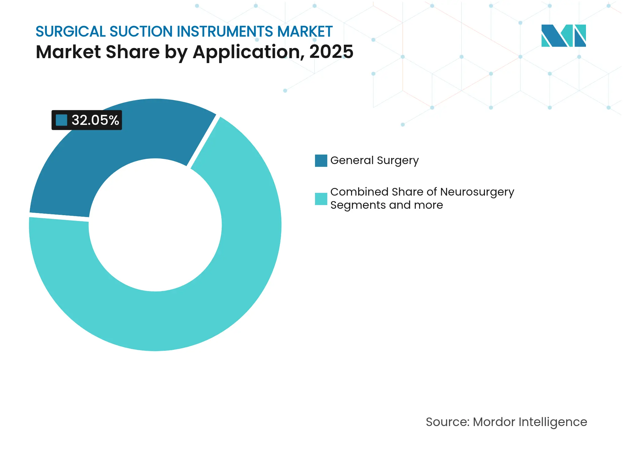Surgical Suction Instruments Market: Market Share by Application, 2025