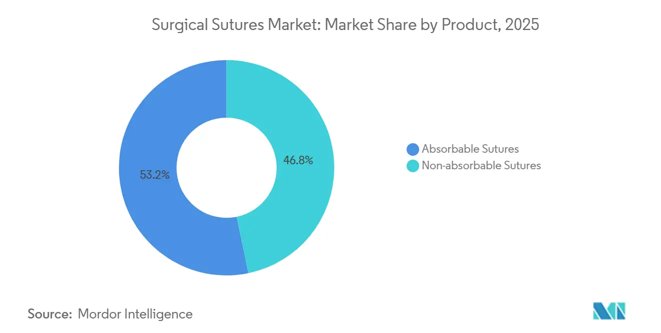Surgical Sutures Market Share by Product, 2025