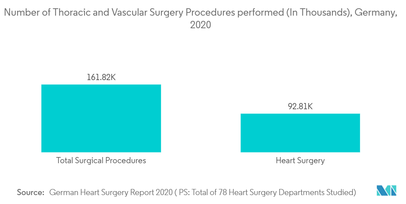 Number of Thoracic and Vascular Surgery Procedures performed, Germany (78 Heart Surgery Departments Studied)