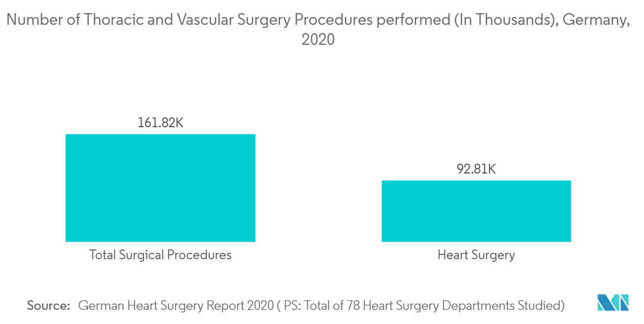 Mercado de Suturas Cirúrgicas Número de procedimentos de cirurgia torácica e vascular realizados (em milhares), Alemanha, 2020