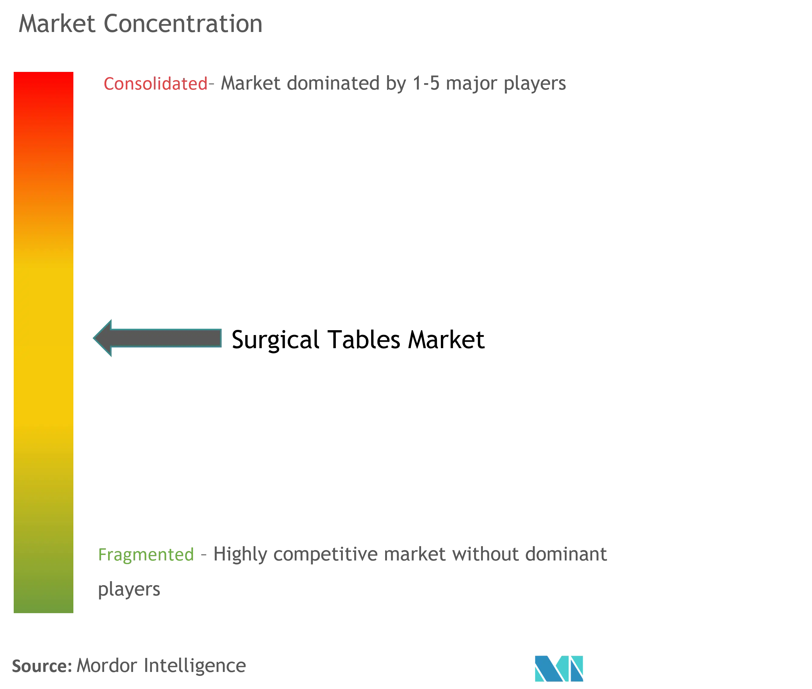 Surgical Tables Market Concentration