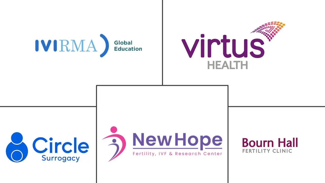 Major players in Surrogacy industry