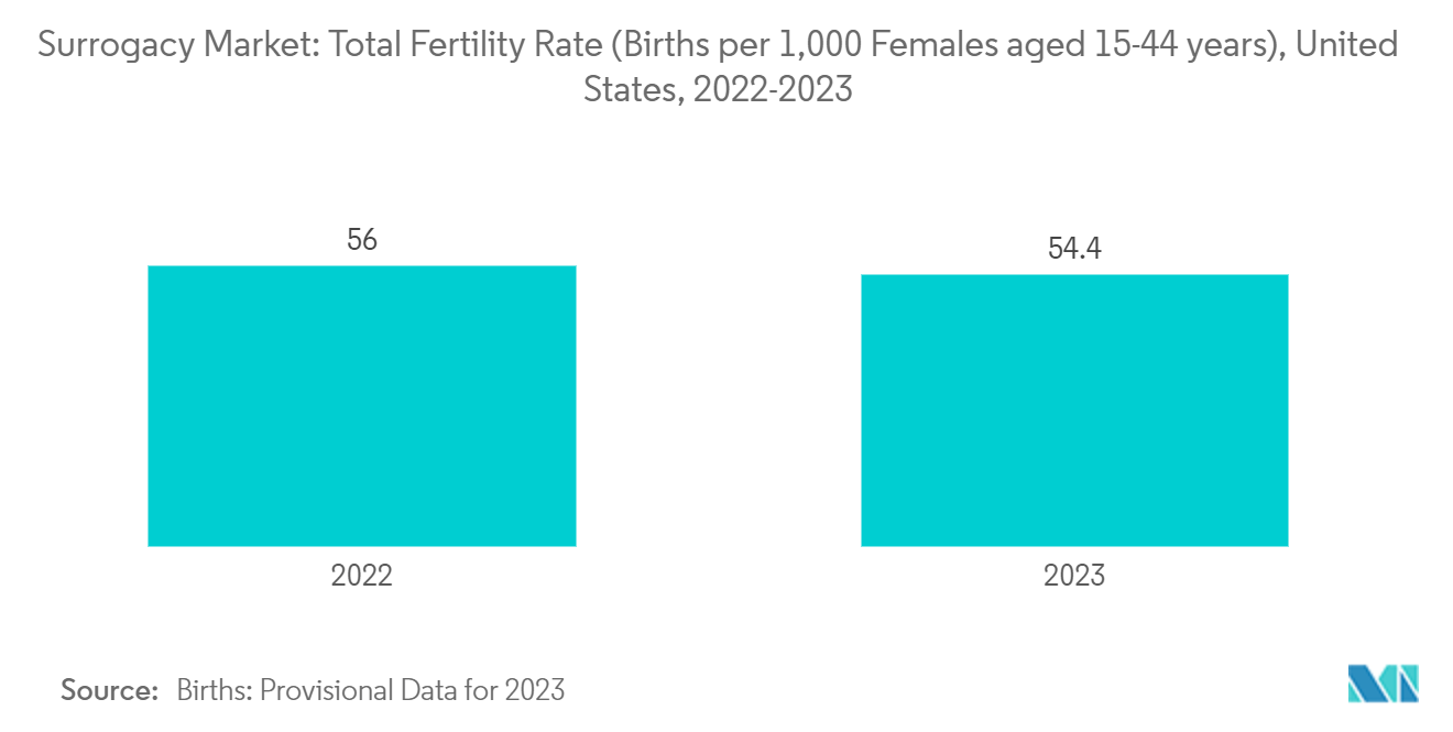 Surrogacy Market: Total Fertility Rate (Births per 1,000 Females aged 15-44 years), United States, 2022-2023