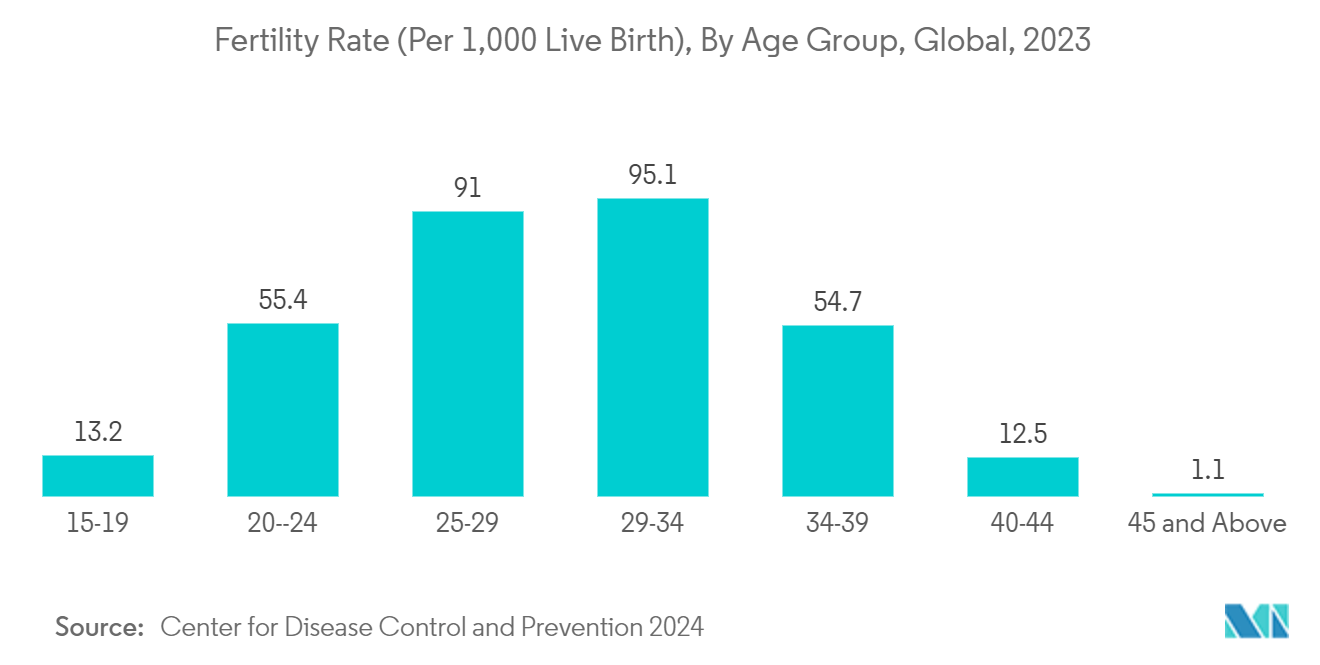 Surrogacy Market:  Fertility Rate (Per 1,000 Live Birth), By Age Group, Global, 2023