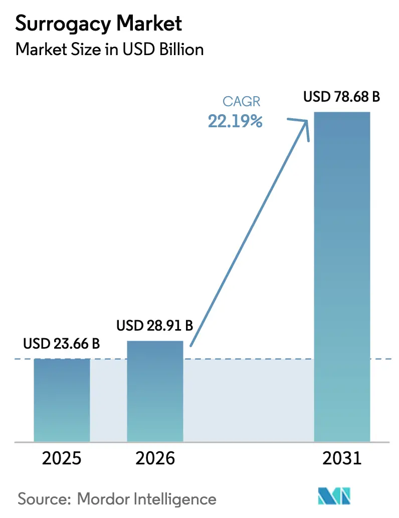 Surrogacy Market (2025 - 2030)