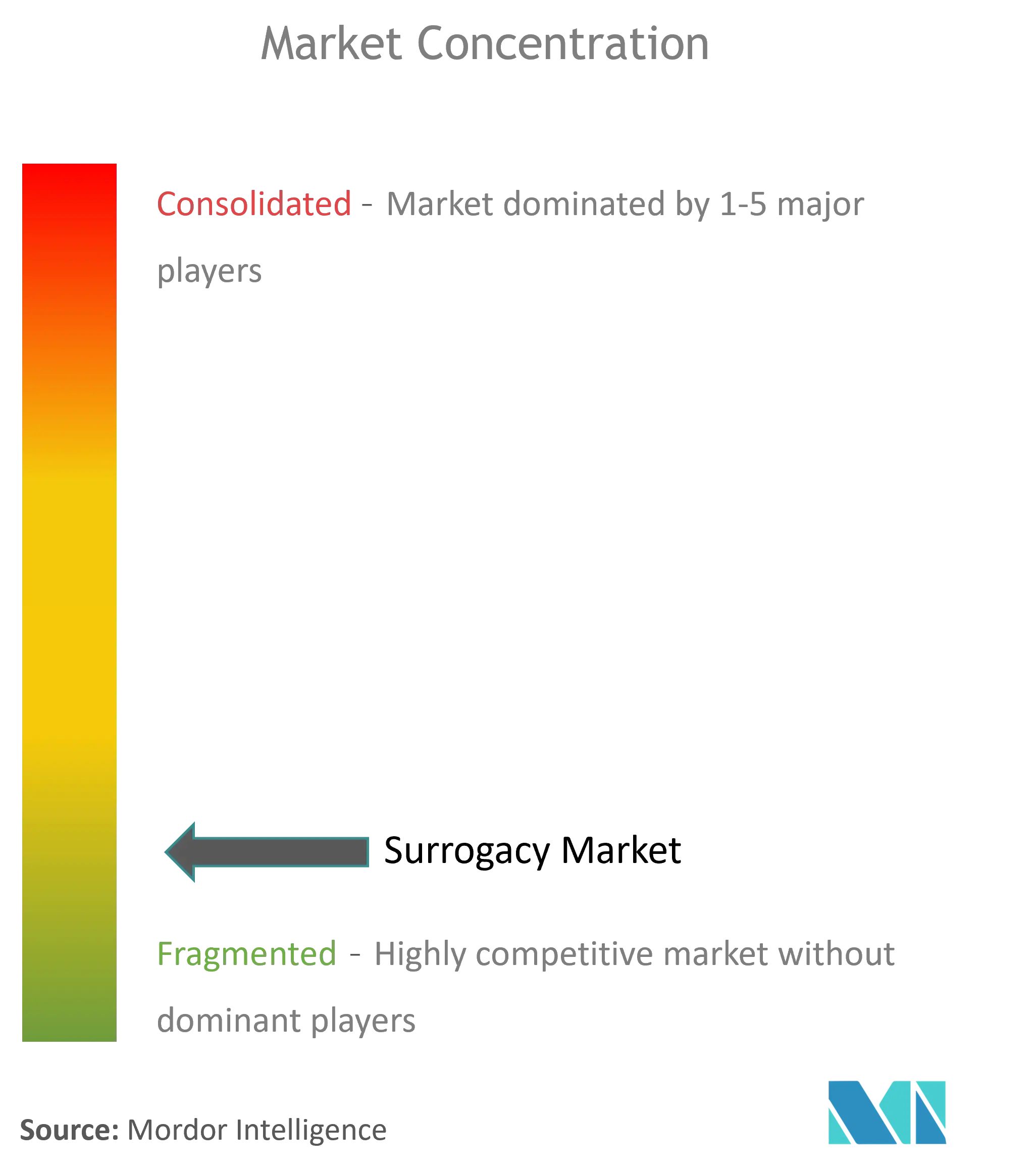 Surrogacy Market Concentration