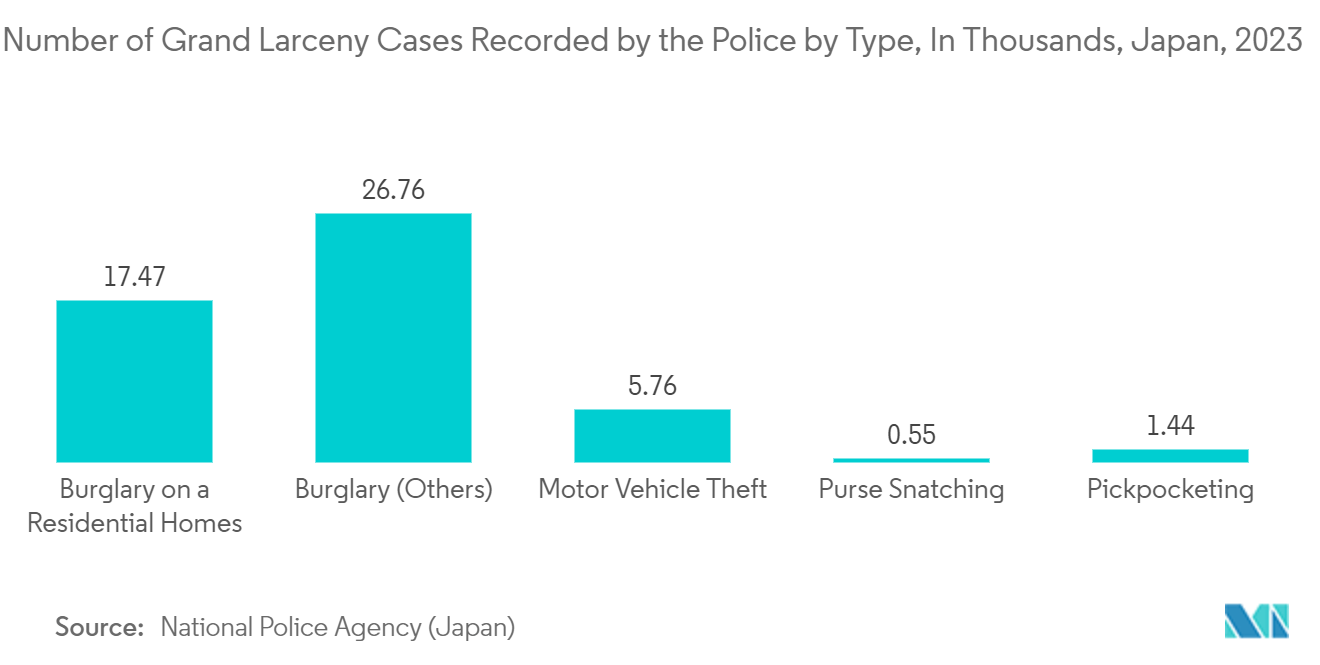 Surveillance Camera Market: Number of Grand Larceny Cases Recorded by the Police by Type, In Thousands, Japan, 2023