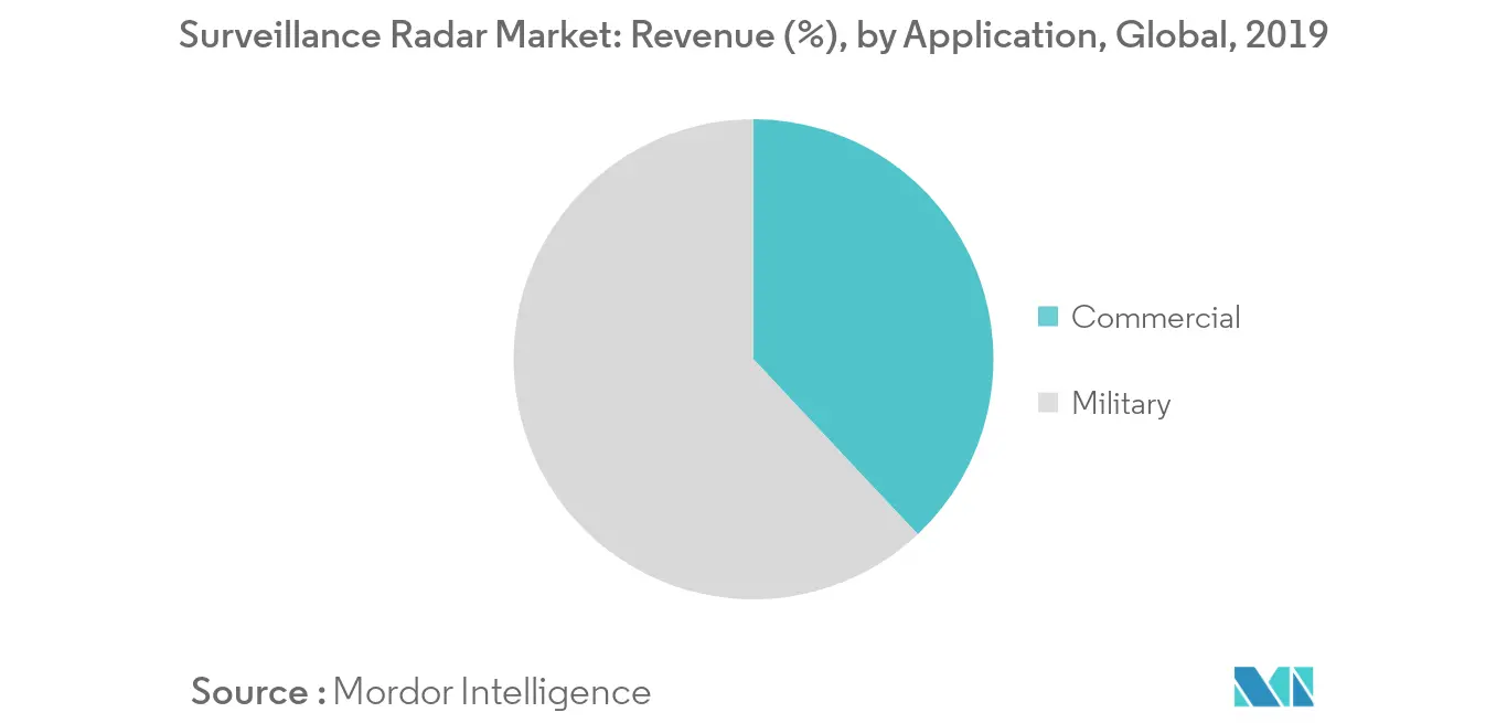 surveillance radar market segment