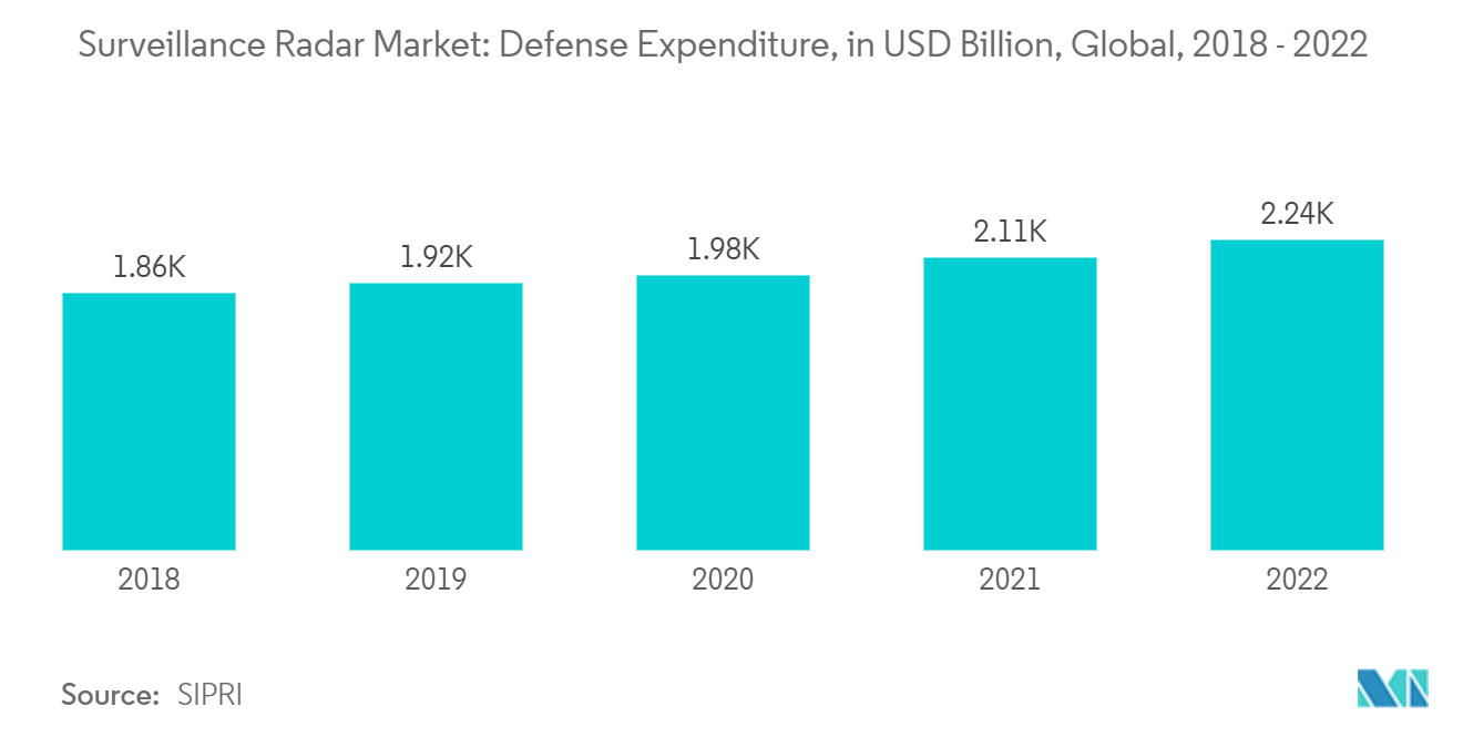 Surveillance Radar Market: Defense Expenditure, in USD Billion, Global, 2018 - 2022