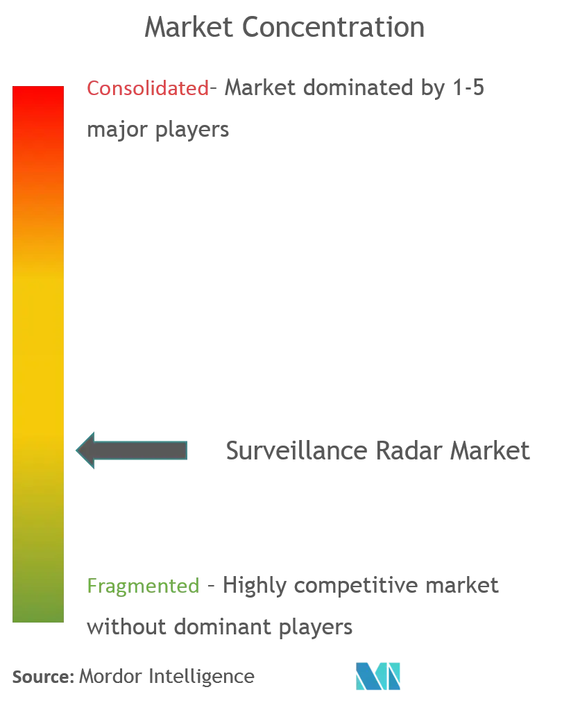 監視レーダー市場の集中度
