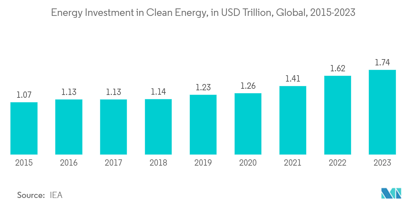 Sustainability Consulting Services Market: Energy Investment in Clean Energy, in USD Trillion, Global, 2015-2023