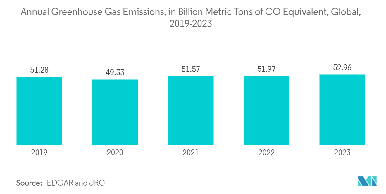 Sustainability Consulting Services Market: Annual Greenhouse Gas Emissions, in Billion Metric Tons of CO₂ Equivalent, Global, 2019-2023