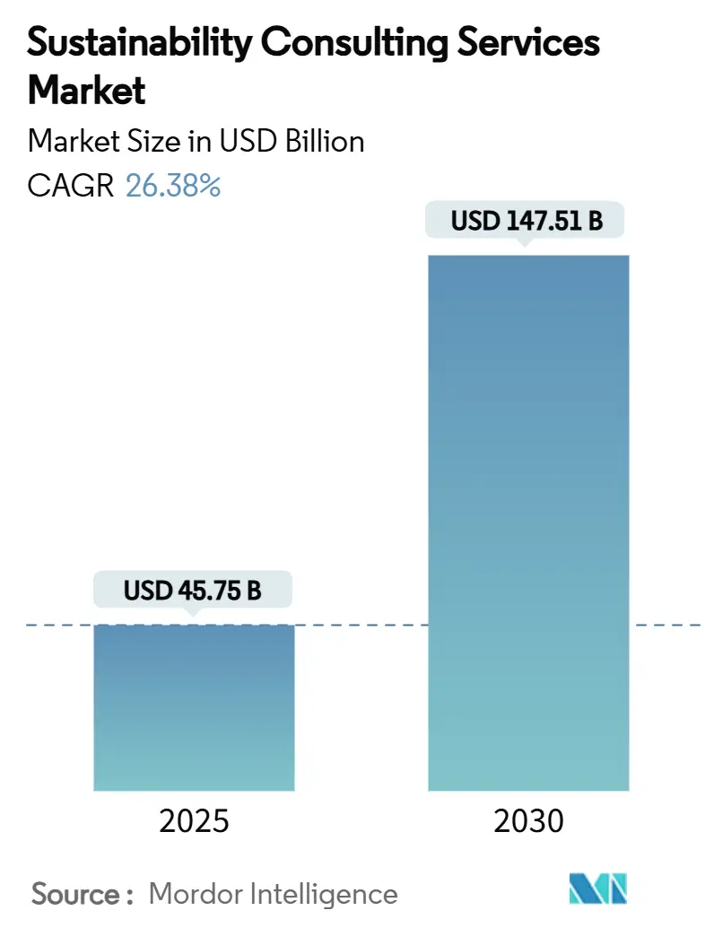 Sustainability Consulting Services Market Summary