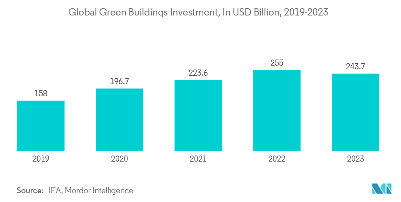 Sustainability Market: Global Green Buildings Investment, In USD Billion, 2019-2023