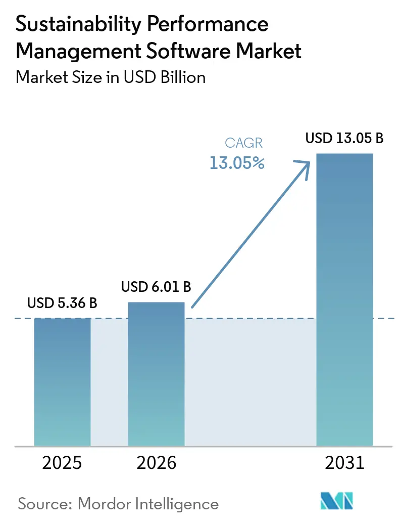 Sustainability Performance Management Software Market Size