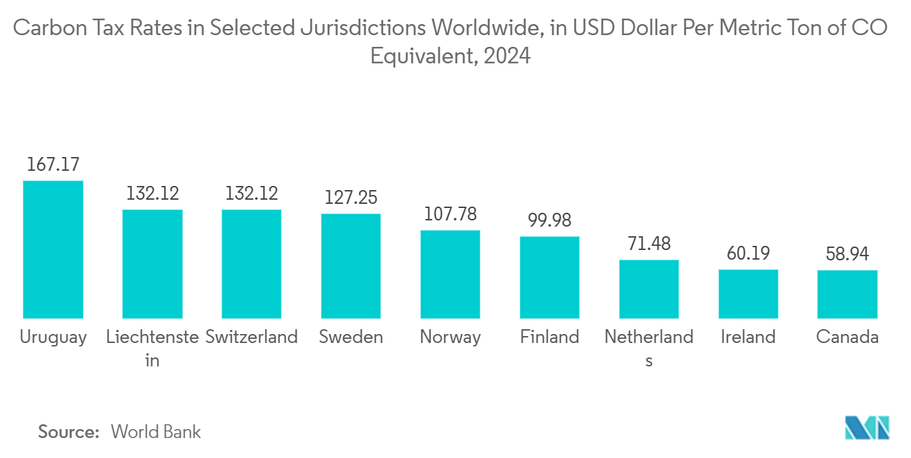 Sustainability Software Market: Carbon Tax Rates in Selected Jurisdictions Worldwide, in USD Dollar Per Metric Ton of CO₂ Equivalent