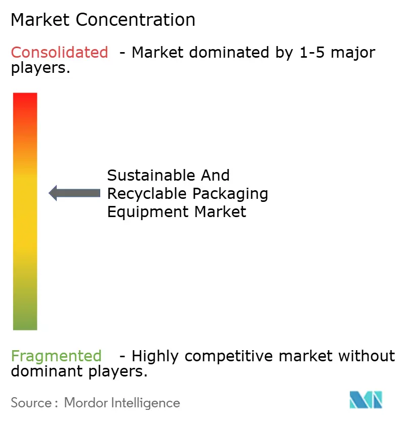 지속 로투스 바카라 재활용 가능한 포장 장비 시장 집중도