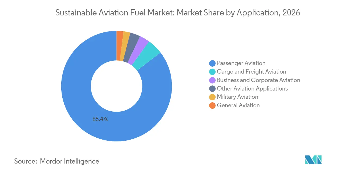 Sustainable Aviation Fuel Market Share by Application, 2026
