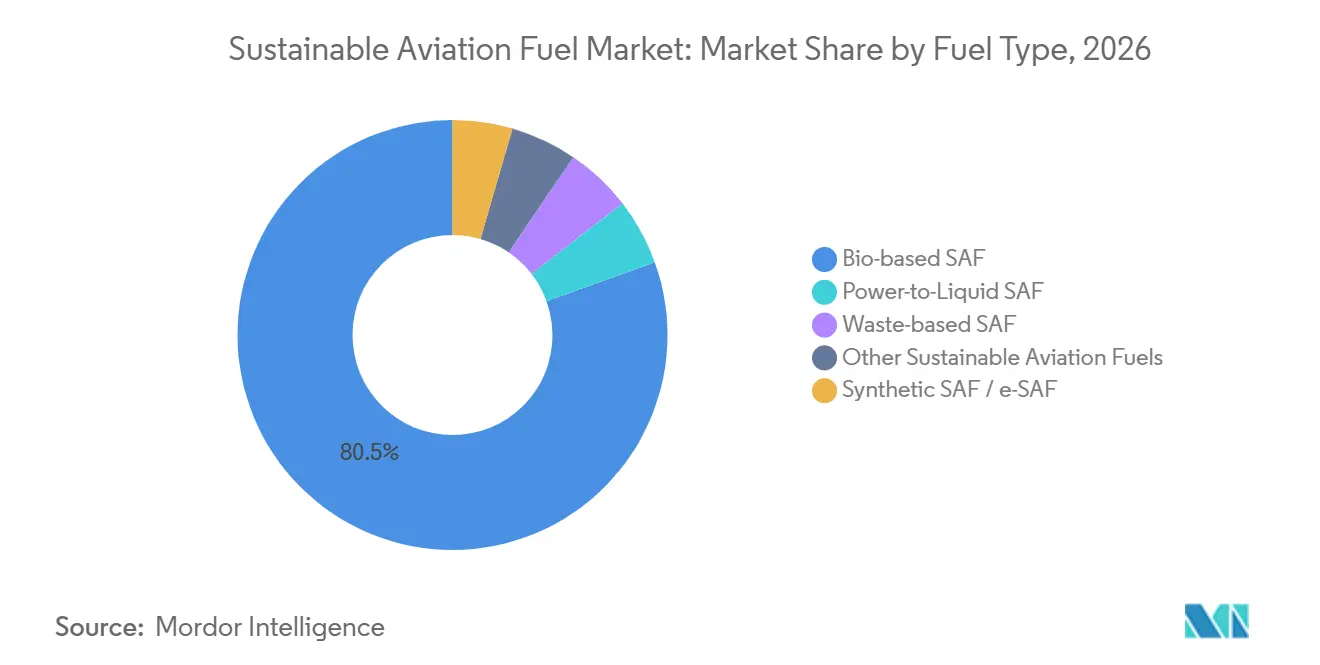 Sustainable Aviation Fuel Market Share by Fuel Type, 2026