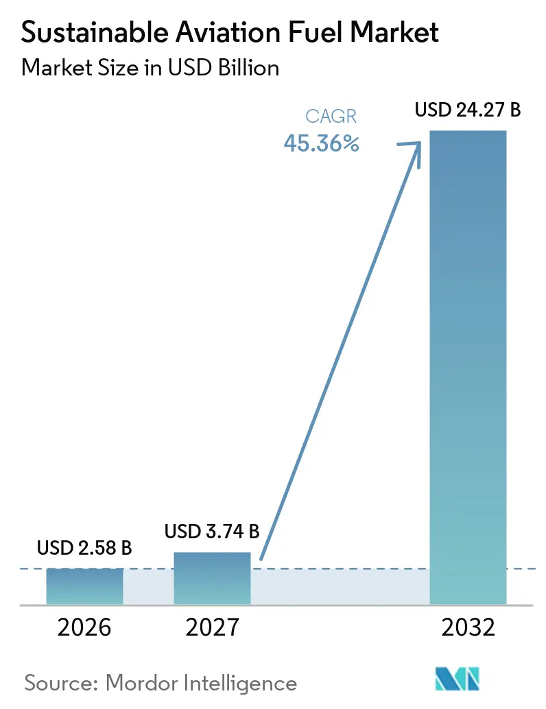 Sustainable Aviation Fuel Market Size