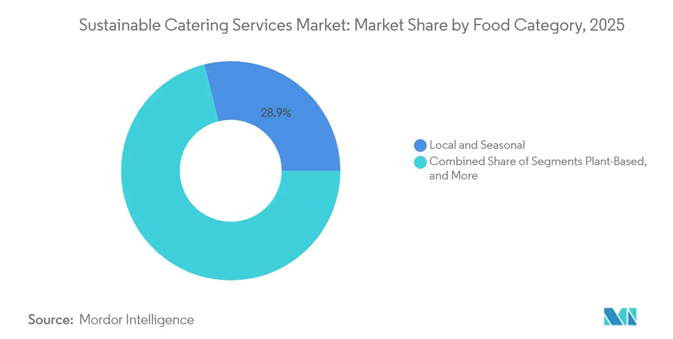 食品カテゴリー別持続可能なケータリングサービス市場シェア、2025年
