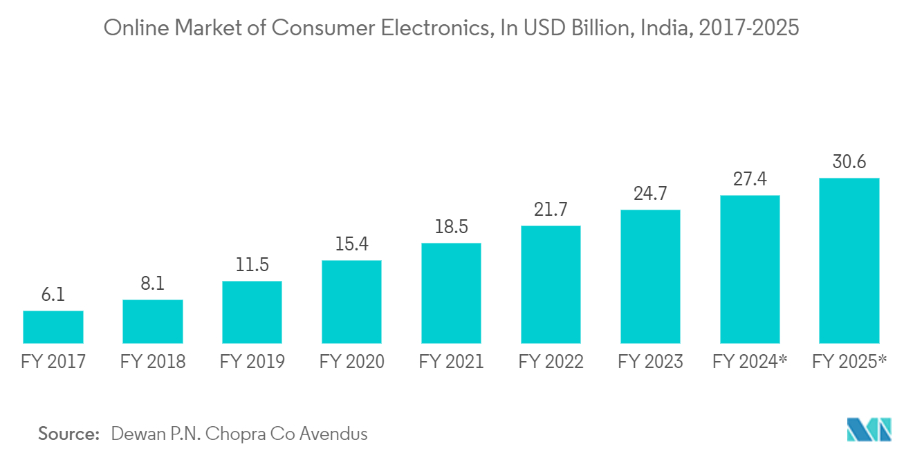 Sustainable E-Commerce Packaging Market: Online Market of Consumer Electronics, In USD Billion, India, 2017-2025*