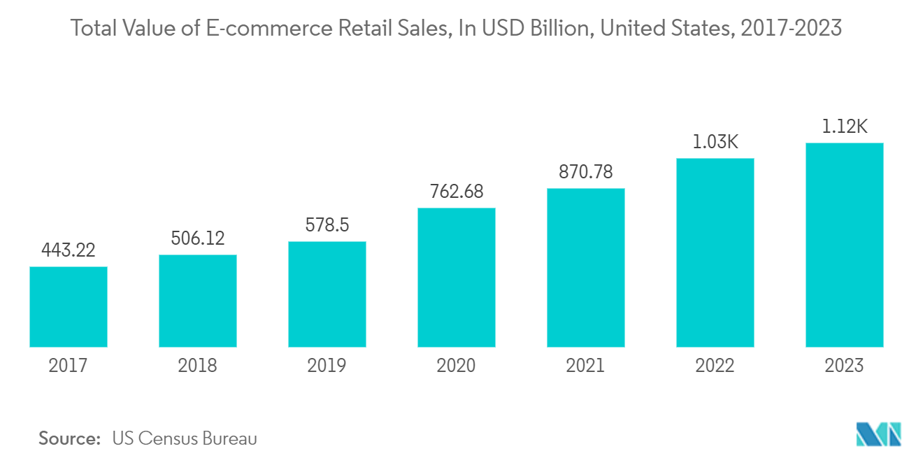 Sustainable E-Commerce Packaging Market: Total Value of E-commerce Retail Sales, In USD Billion, United States, 2017-2023