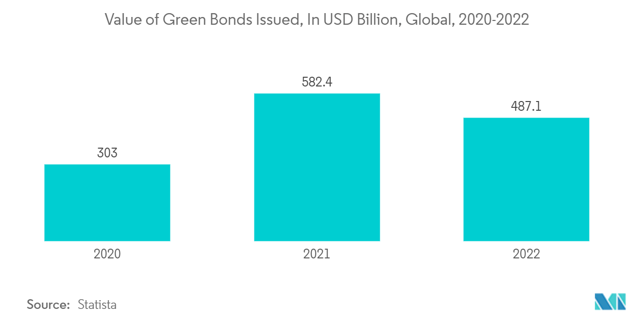 지속 가능한 금융 시장: 발행된 녹색 채권의 가치(단위: 2020억 달러, 글로벌, 2022-XNUMX)