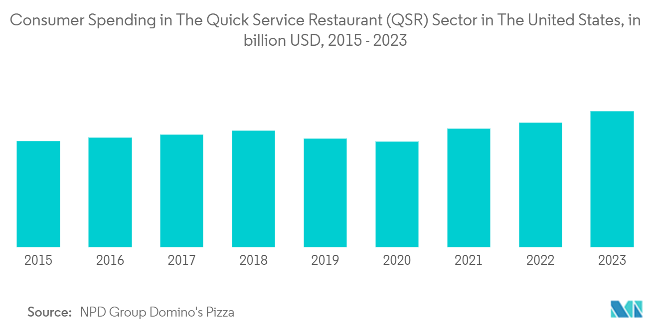 Sustainable Foodservice Packaging Market: Consumer Spending in The Quick Service Restaurant (QSR) Sector in The United States, in billion USD, 2015 - 2023