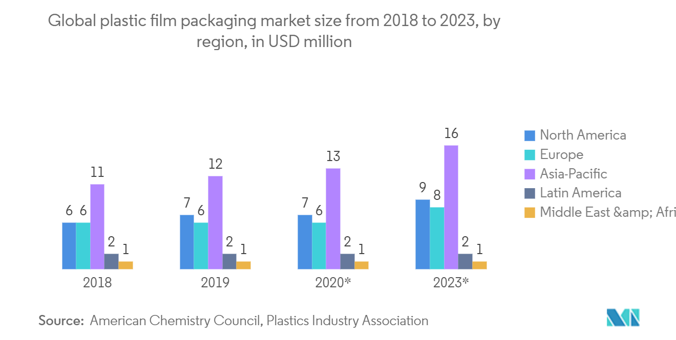 Global plastic film packaging market size from 2018 to 2023, by region, in USD million