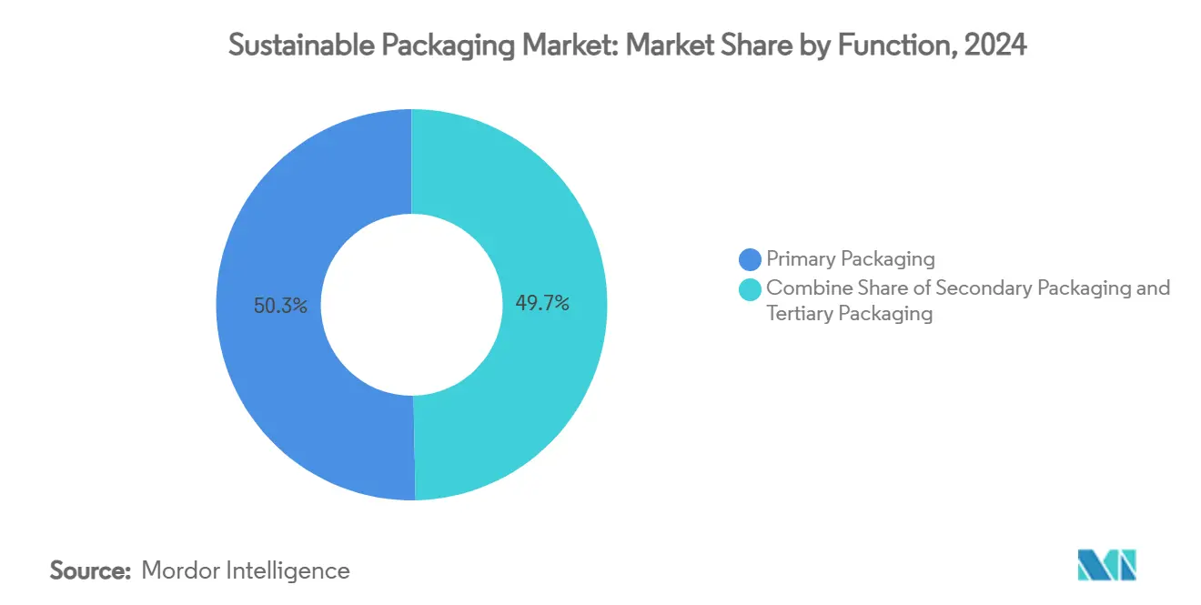 Sustainable Packaging Market: Market Share by Function