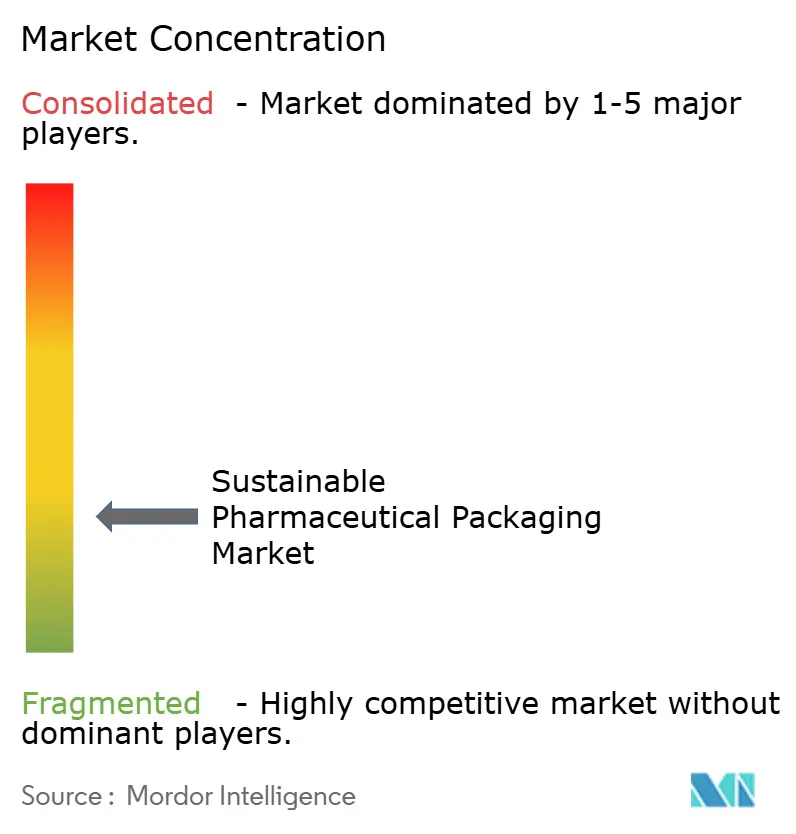 Sustainable Pharmaceutical Packaging Market Concentration