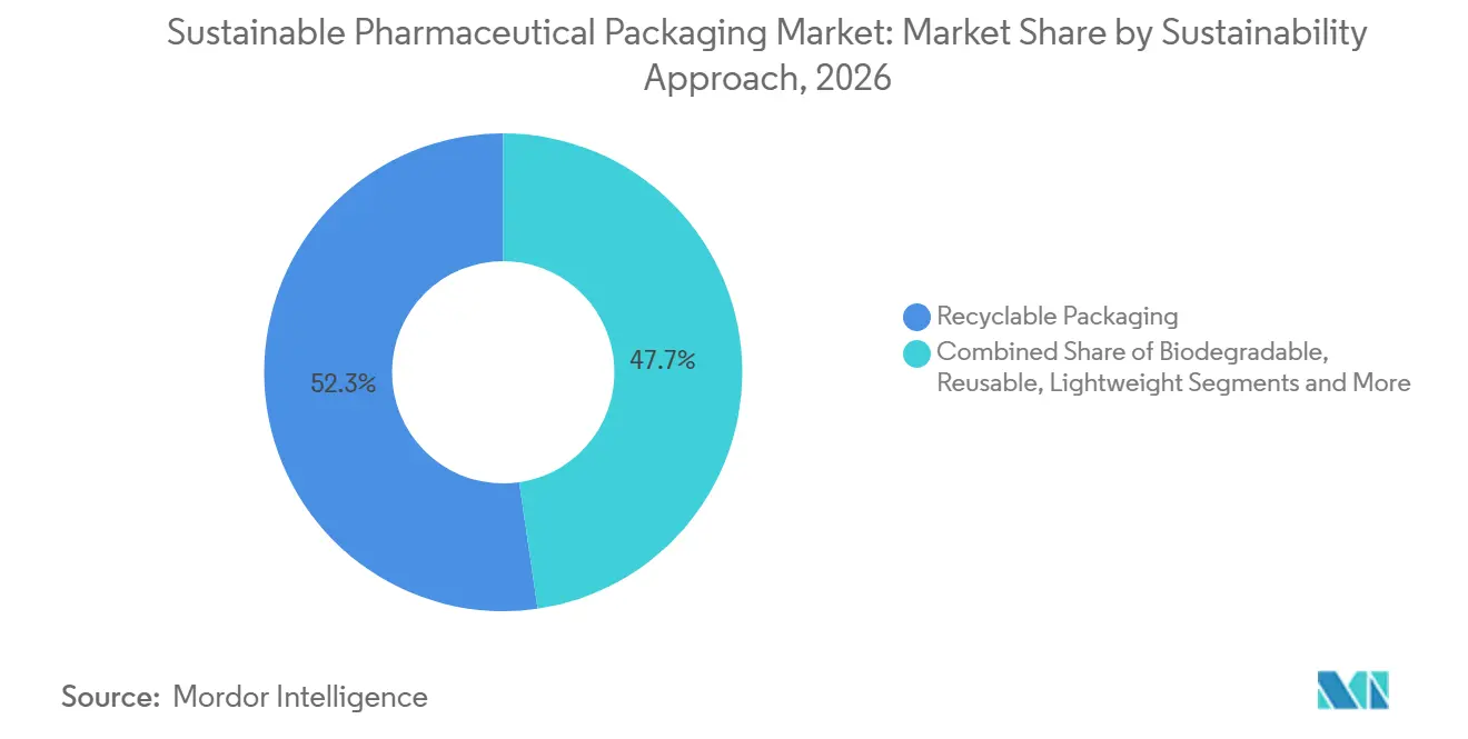 Sustainable Pharmaceutical Packaging Market Share by Sustainability Approach, 2026