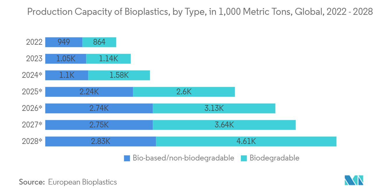 Sustainable Plastic Packaging Market: Production Capacity of Bioplastics, by Type, in 1,000 Metric Tons, Global, 2022 - 2028