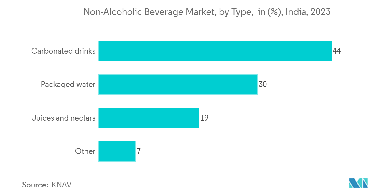 Sustainable Plastic Packaging Market: Non-Alcoholic Beverage Market, by Type  in (%), India, 2023