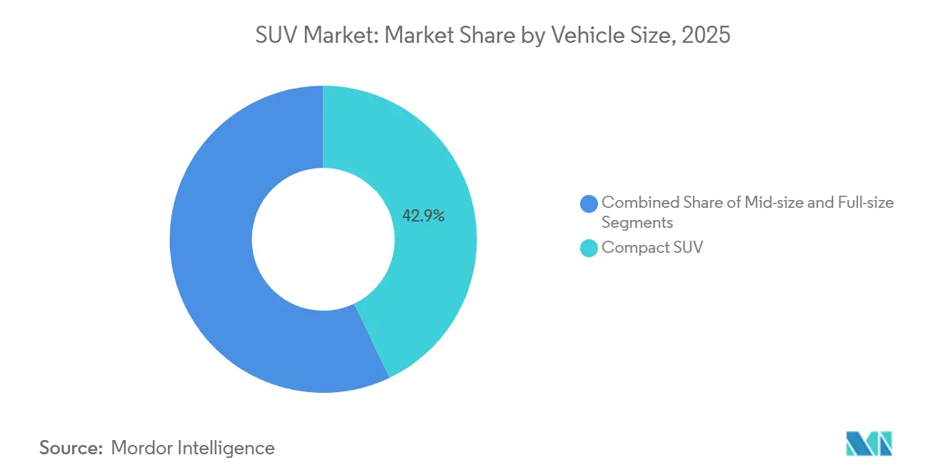 車両サイズ別SUV市場シェア(2025年)