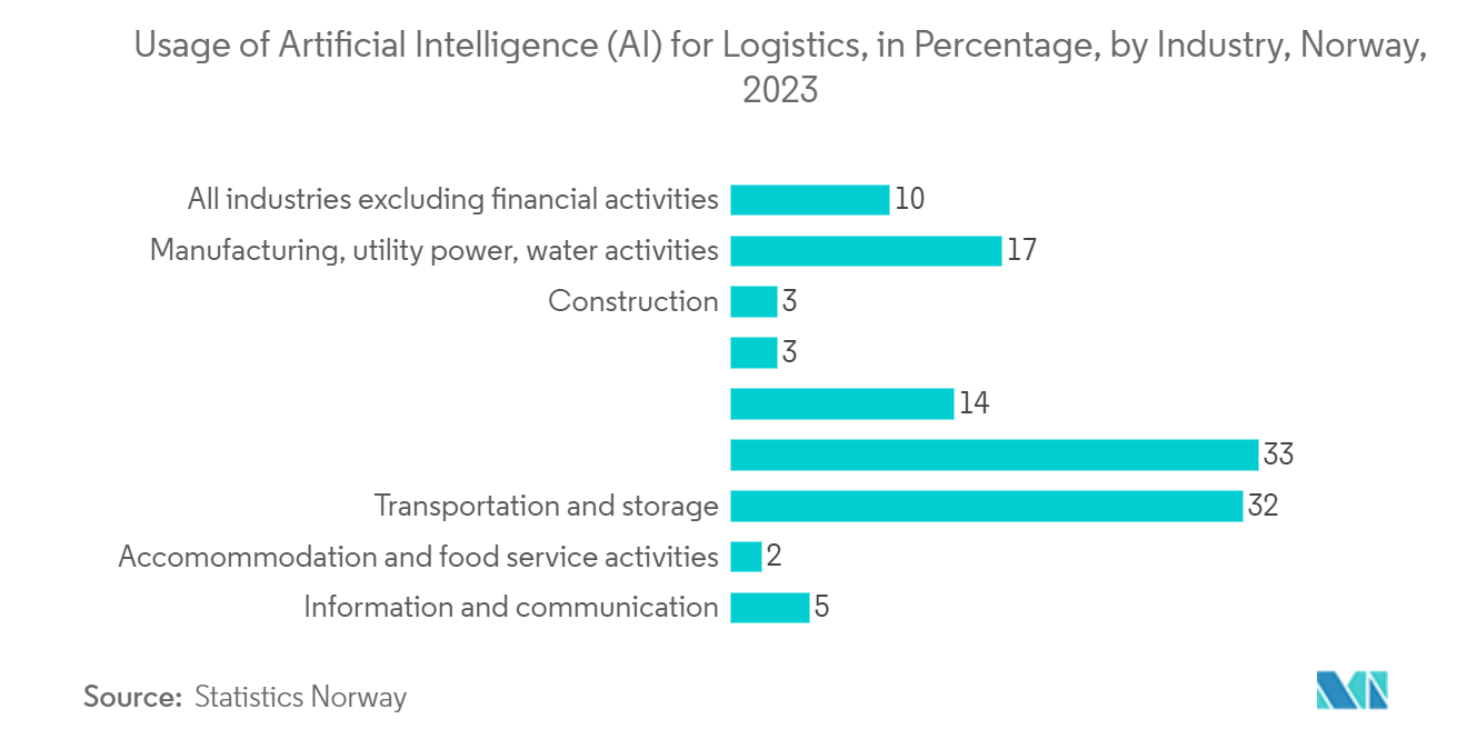 Swarm Intelligence Market: Usage of Artificial Intelligence (AI) for Logistics, in Percentage, by Industry, Norway, 2023