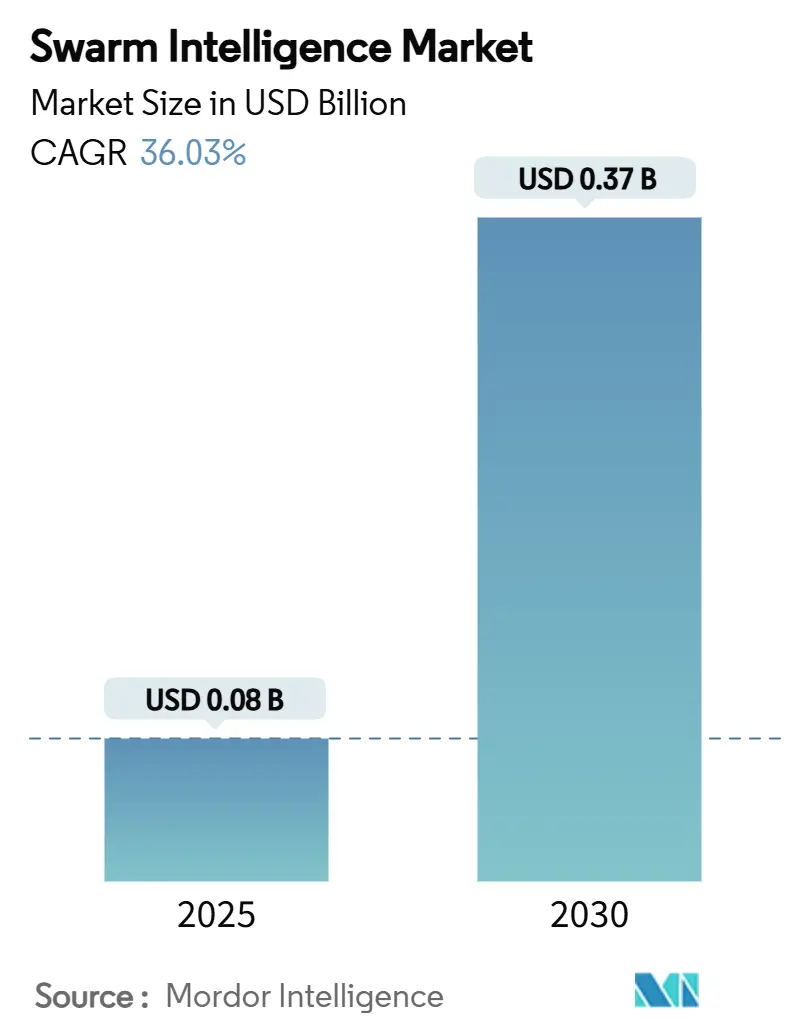 Mercado de Inteligencia de Enjambre (2025 - 2030)