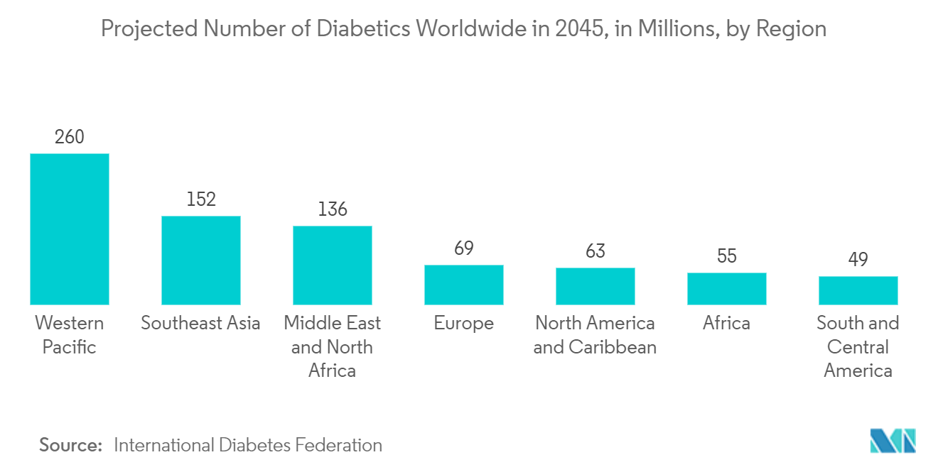 Sweat Powered Smartwatches Market: Projected Number of Diabetics Worldwide in 2045, in Millions, by Region 