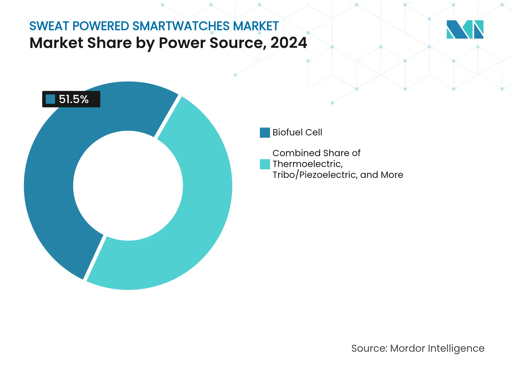 Sweat Powered Smartwatches Market