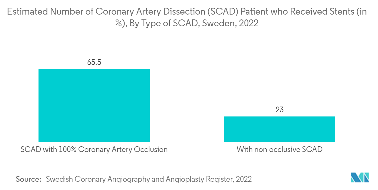 Thị trường thiết bị tim mạch Thụy Điển Ước tính số lượng bệnh nhân bóc tách động mạch vành (SCAD) đã nhận được stent (tính bằng%), Theo loại SCAD, Thụy Điển, 2022