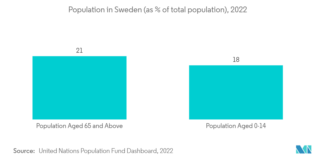 Mercado de dispositivos cardiovasculares de Suecia población en Suecia (como porcentaje de la población total), 2022
