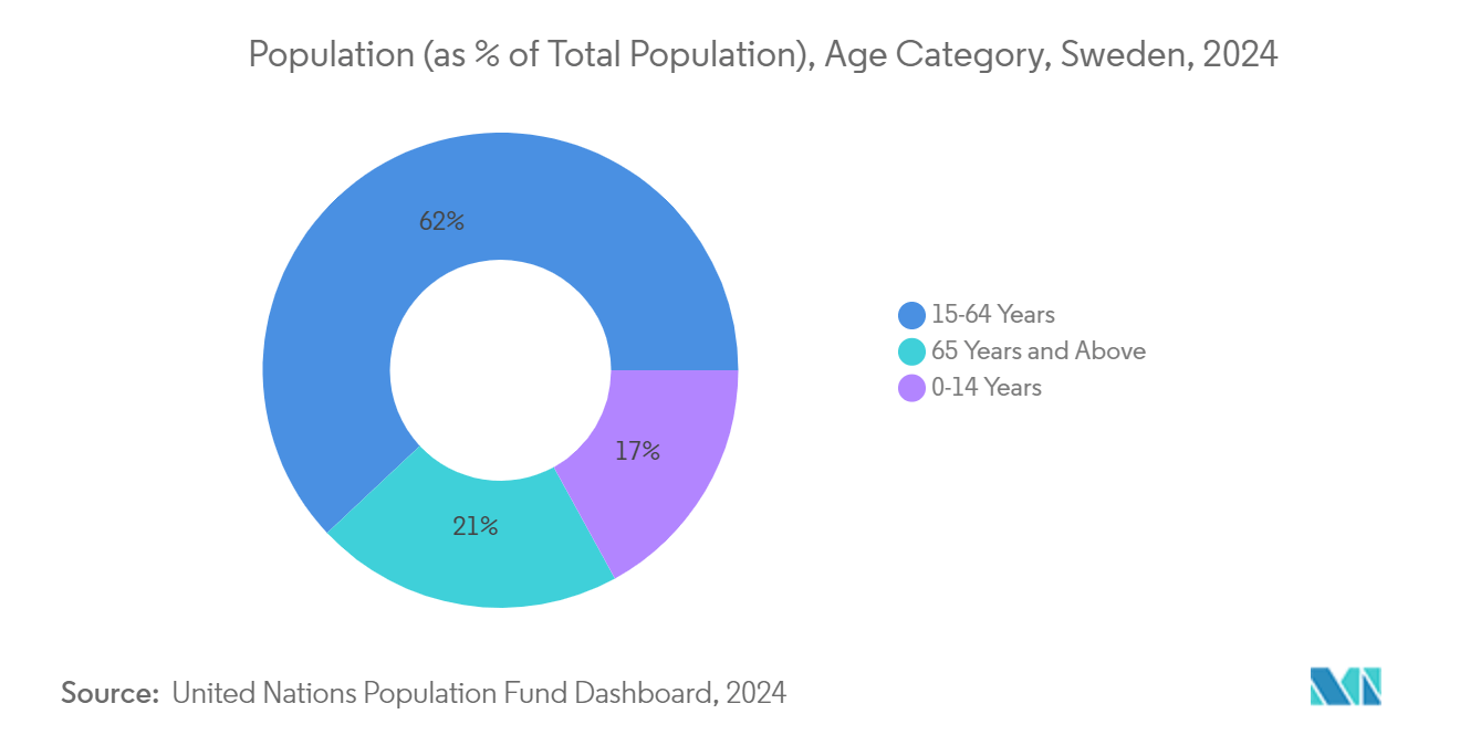 Sweden Cardiovascular Devices Market: Population in Sweden (as % of total population), 2022